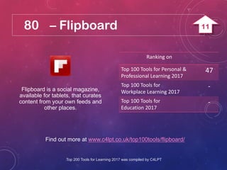 80 – Flipboard
Find out more at www.c4lpt.co.uk/top100tools/flipboard/
Flipboard is a social magazine,
available for tablets, that curates
content from your own feeds and
other places.
Ranking on
Top 100 Tools for Personal &
Professional Learning 2017
47
Top 100 Tools for
Workplace Learning 2017
-
Top 100 Tools for
Education 2017
-
Top 200 Tools for Learning 2017 was compiled by C4LPT
11
 