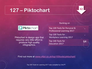 127 – Piktochart
Find out more at www.c4lpt.co.uk/top100tools/piktochart/
Piktochart is design app that
requires very little effort to
produce high quality
infographics.
Ranking on
Top 100 Tools for Personal &
Professional Learning 2017
-
Top 100 Tools for
Workplace Learning 2017
-
Top 100 Tools for
Education 2017
64
Top 200 Tools for Learning 2017 was compiled by C4LPT
42
 