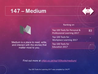 147 – Medium
Find out more at c4lpt.co.uk/top100tools/medium/
Medium is a place to read, write,
and interact with the stories that
matter most to you.
Ranking on
Top 100 Tools for Personal &
Professional Learning 2017
83
Top 100 Tools for
Workplace Learning 2017
-
Top 100 Tools for
Education 2017
-
Top 200 Tools for Learning 2017 was compiled by C4LPT
No
change
 