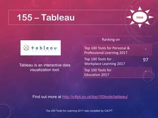 155 – Tableau
Find out more at http://c4lpt.co.uk/top100tools/tableau/
Ranking on
Top 100 Tools for Personal &
Professional Learning 2017
-
Top 100 Tools for
Workplace Learning 2017
97
Top 100 Tools for
Education 2017
-
new
Tableau is an interactive data
visualization tool.
Top 200 Tools for Learning 2017 was compiled by C4LPT
 