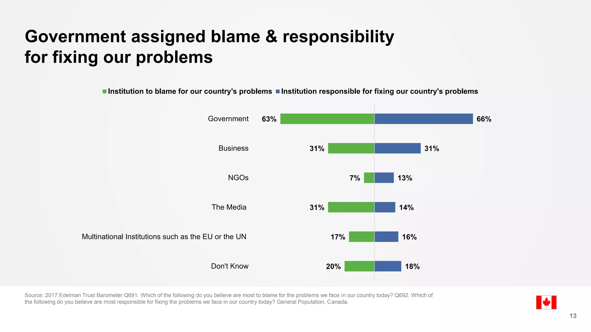 Source: 2017 Edelman Trust Barometer Q691. Which of the following do you believe are most to blame for the problems we face in our country today? Q692. Which of
the following do you believe are most responsible for fixing the problems we face in our country today? General Population, Canada.
13
Government assigned blame & responsibility
for fixing our problems
18%
16%
14%
13%
31%
66%
20%
17%
31%
7%
31%
63%
Don't Know
Multinational Institutions such as the EU or the UN
The Media
NGOs
Business
Government
Institution to blame for our country's problems Institution responsible for fixing our country's problems
 