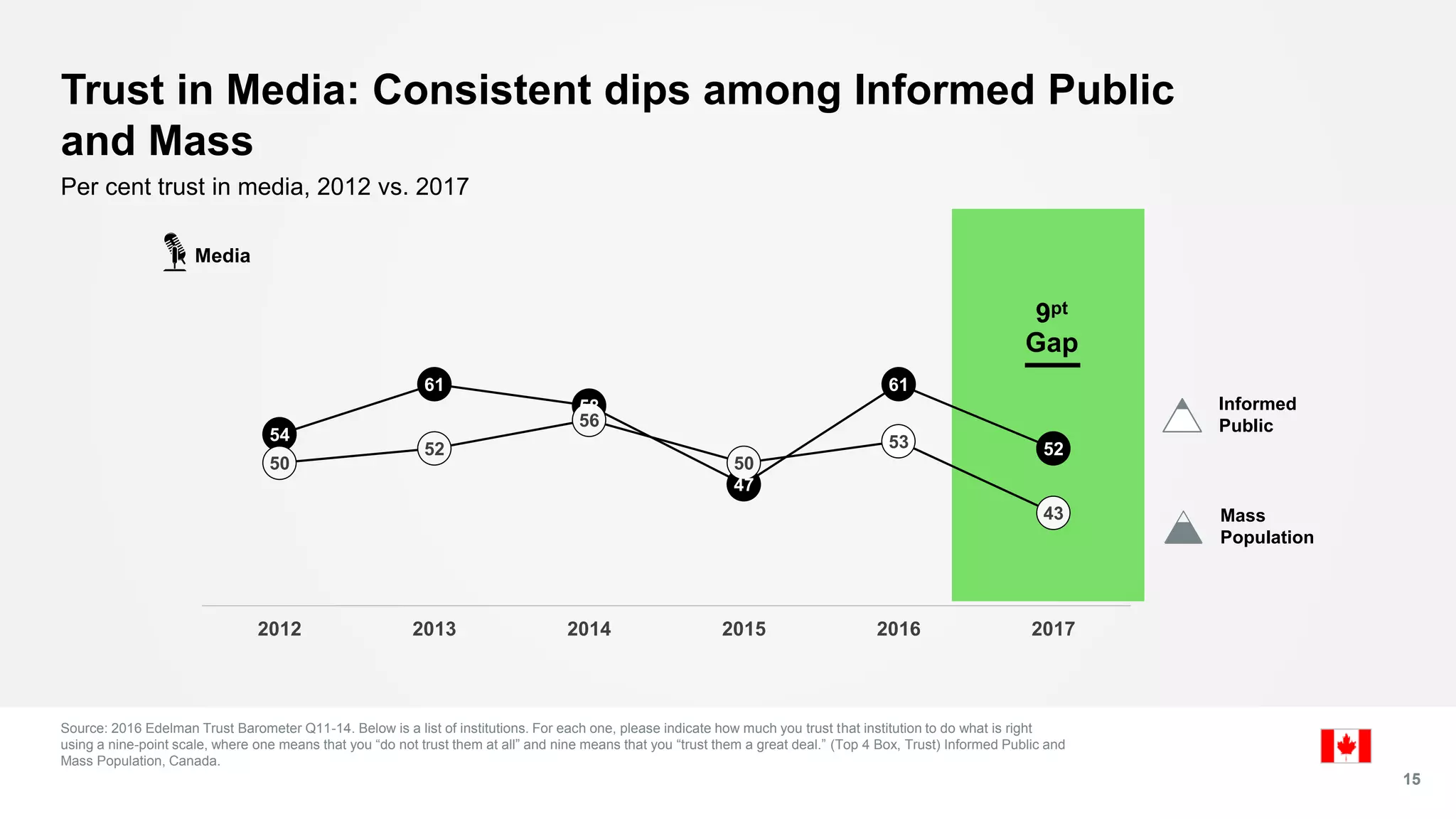 Source: 2016 Edelman Trust Barometer Q11-14. Below is a list of institutions. For each one, please indicate how much you trust that institution to do what is right
using a nine-point scale, where one means that you “do not trust them at all” and nine means that you “trust them a great deal.” (Top 4 Box, Trust) Informed Public and
Mass Population, Canada.
Per cent trust in media, 2012 vs. 2017
Media
Trust in Media: Consistent dips among Informed Public
and Mass
15
9pt
Gap
Informed
Public
Mass
Population
54
61
58
47
61
52
50
52
56
50
53
43
2012 2013 2014 2015 2016 2017
 