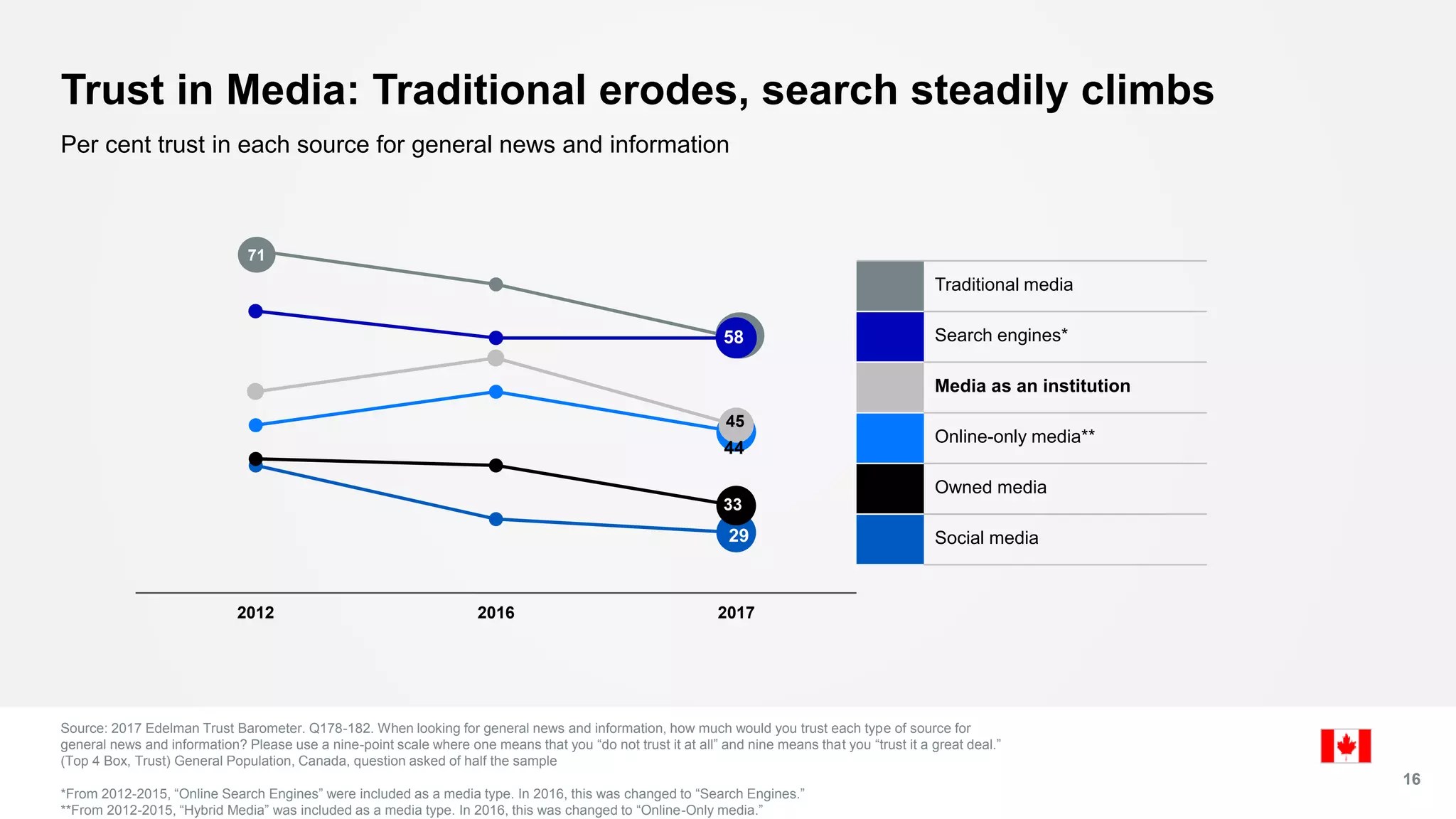 Traditional media
Search engines*
Media as an institution
Online-only media**
Owned media
Social media
Trust in Media: Traditional erodes, search steadily climbs
Source: 2017 Edelman Trust Barometer. Q178-182. When looking for general news and information, how much would you trust each type of source for
general news and information? Please use a nine-point scale where one means that you “do not trust it at all” and nine means that you “trust it a great deal.”
(Top 4 Box, Trust) General Population, Canada, question asked of half the sample
*From 2012-2015, “Online Search Engines” were included as a media type. In 2016, this was changed to “Search Engines.”
**From 2012-2015, “Hybrid Media” was included as a media type. In 2016, this was changed to “Online-Only media.”
Per cent trust in each source for general news and information
16
58
44
29
33
45
2012 2016 2017
71
 