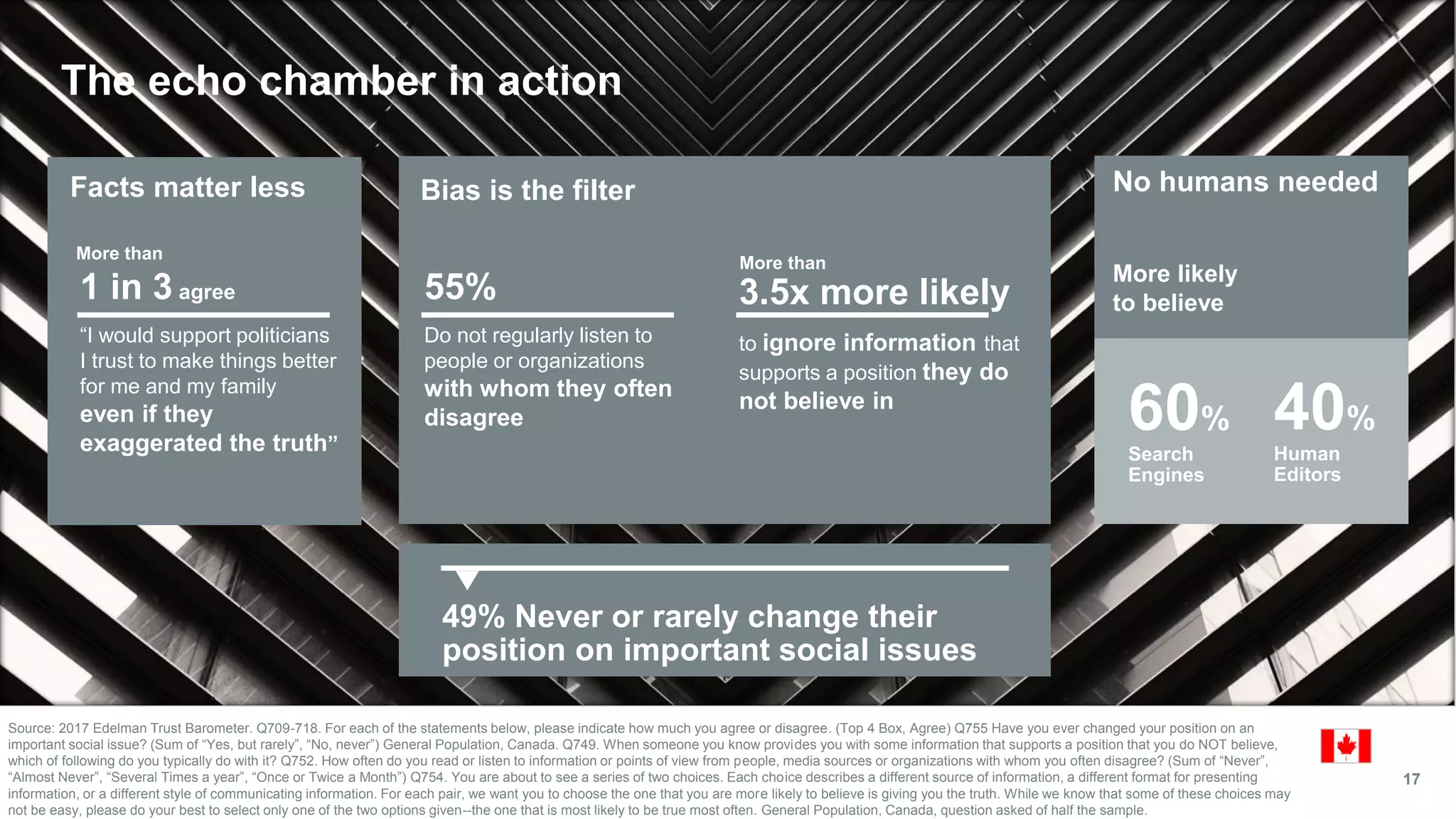 17
The echo chamber in action
Facts matter less Bias is the filter No humans needed
1 in 3 agree
“I would support politicians
I trust to make things better
for me and my family
even if they
exaggerated the truth”
55%
Do not regularly listen to
people or organizations
with whom they often
disagree
3.5x more likely
to ignore information that
supports a position they do
not believe in
More likely
to believe
60%
Search
Engines
40%
Human
Editors
53%49% Never or rarely change their
position on important social issues
Source: 2017 Edelman Trust Barometer. Q709-718. For each of the statements below, please indicate how much you agree or disagree. (Top 4 Box, Agree) Q755 Have you ever changed your position on an
important social issue? (Sum of “Yes, but rarely”, “No, never”) General Population, Canada. Q749. When someone you know provides you with some information that supports a position that you do NOT believe,
which of following do you typically do with it? Q752. How often do you read or listen to information or points of view from people, media sources or organizations with whom you often disagree? (Sum of “Never”,
“Almost Never”, “Several Times a year”, “Once or Twice a Month”) Q754. You are about to see a series of two choices. Each choice describes a different source of information, a different format for presenting
information, or a different style of communicating information. For each pair, we want you to choose the one that you are more likely to believe is giving you the truth. While we know that some of these choices may
not be easy, please do your best to select only one of the two options given--the one that is most likely to be true most often. General Population, Canada, question asked of half the sample.
More than
More than
 