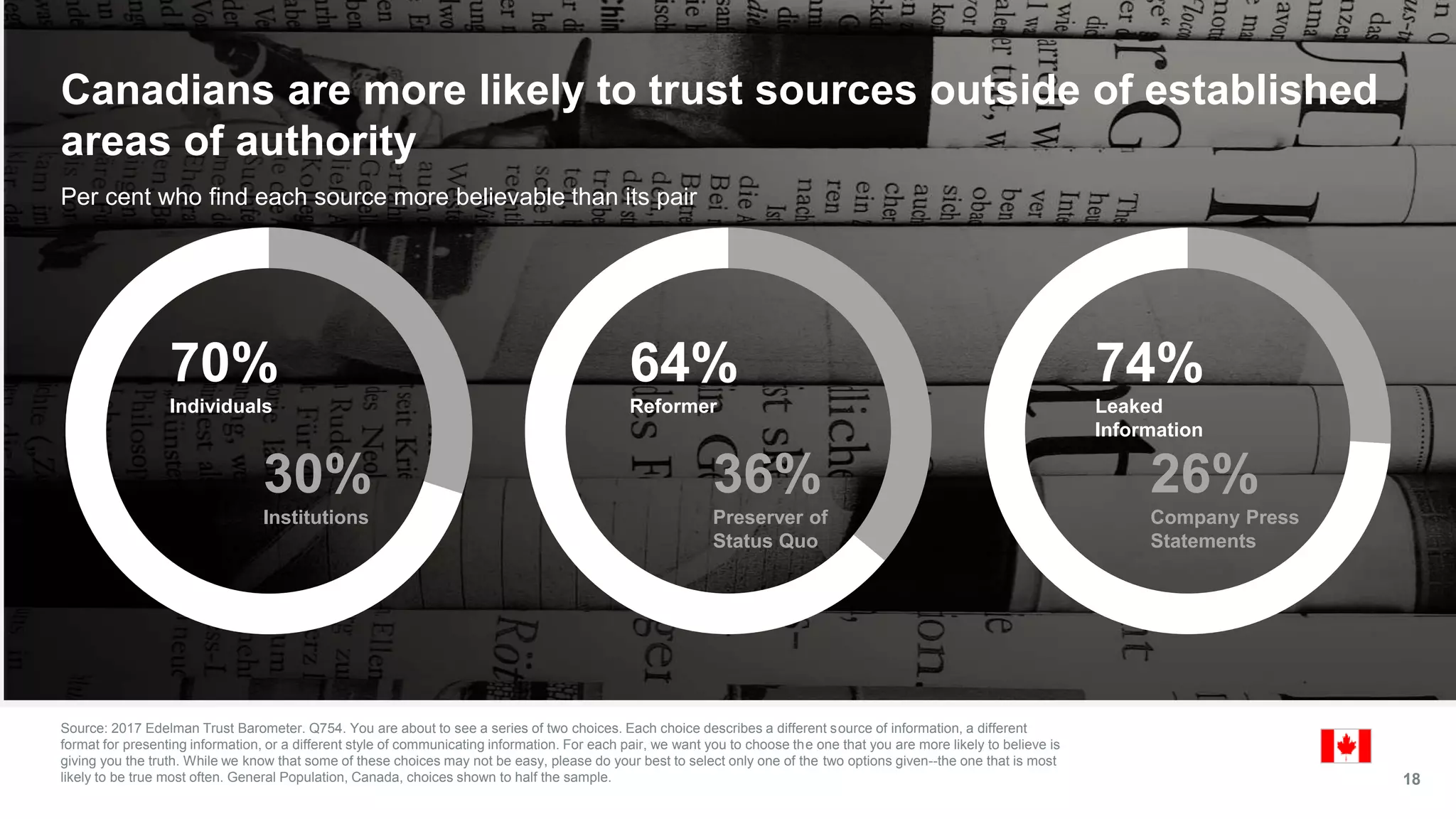 Source: 2017 Edelman Trust Barometer. Q754. You are about to see a series of two choices. Each choice describes a different source of information, a different
format for presenting information, or a different style of communicating information. For each pair, we want you to choose the one that you are more likely to believe is
giving you the truth. While we know that some of these choices may not be easy, please do your best to select only one of the two options given--the one that is most
likely to be true most often. General Population, Canada, choices shown to half the sample. 18
Canadians are more likely to trust sources outside of established
areas of authority
Per cent who find each source more believable than its pair
70%
Individuals
30%
Institutions
64%
Reformer
36%
Preserver of
Status Quo
74%
Leaked
Information
26%
Company Press
Statements
 