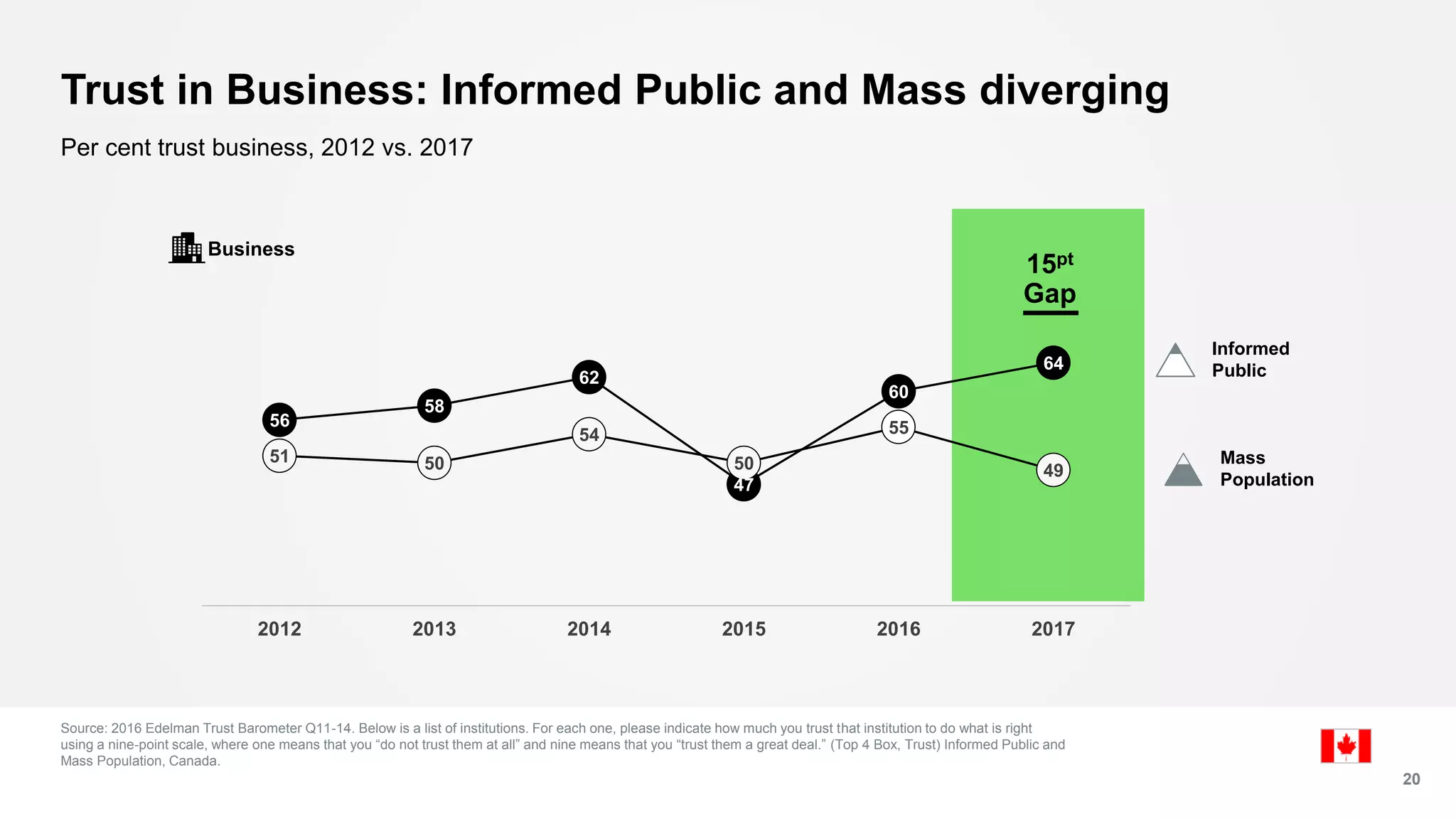 56
58
62
47
60
64
51 50
54
50
55
49
2012 2013 2014 2015 2016 2017
Source: 2016 Edelman Trust Barometer Q11-14. Below is a list of institutions. For each one, please indicate how much you trust that institution to do what is right
using a nine-point scale, where one means that you “do not trust them at all” and nine means that you “trust them a great deal.” (Top 4 Box, Trust) Informed Public and
Mass Population, Canada.
Per cent trust business, 2012 vs. 2017
Business
Trust in Business: Informed Public and Mass diverging
20
15pt
Gap
Informed
Public
Mass
Population
 