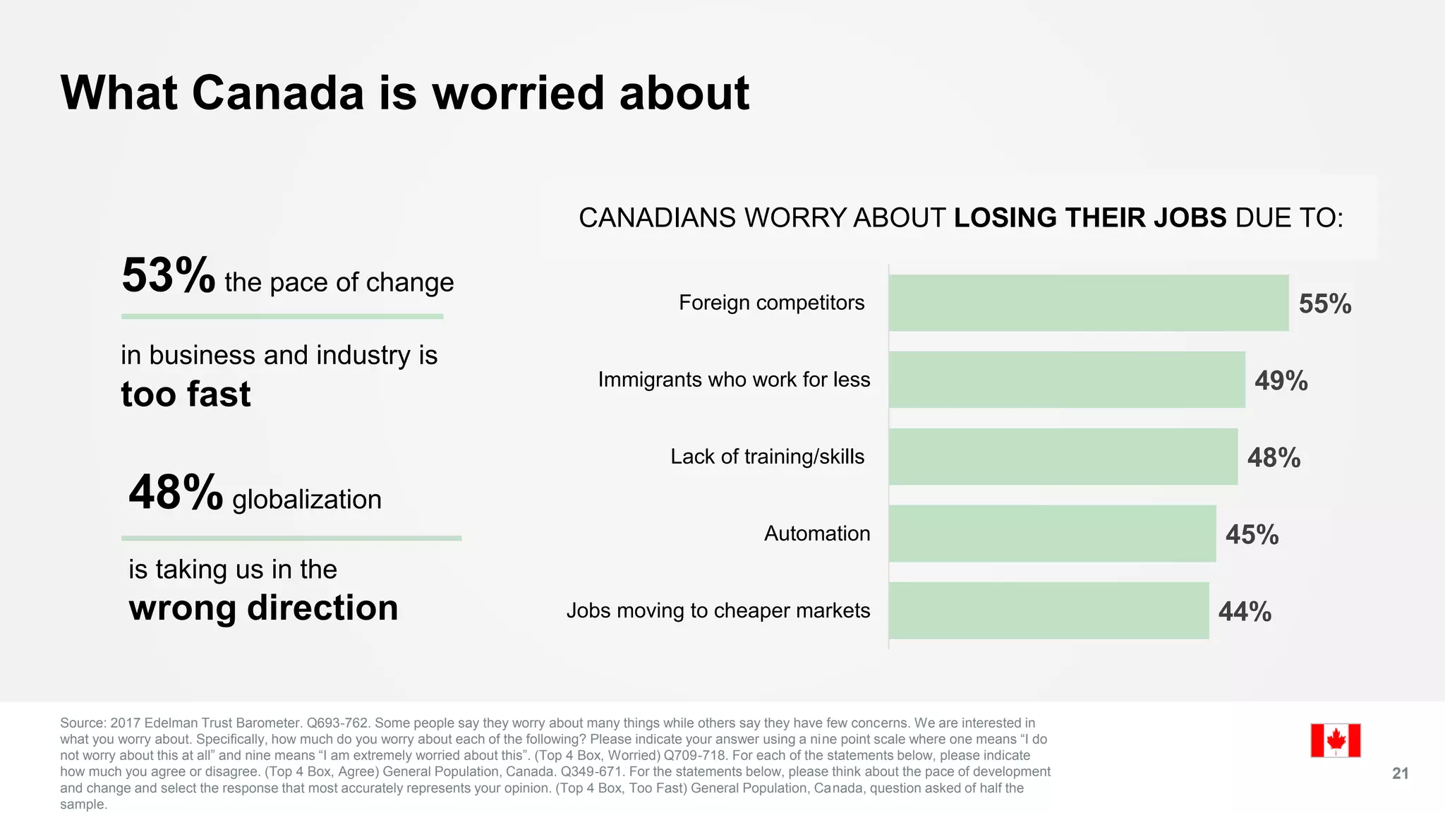 What Canada is worried about
Source: 2017 Edelman Trust Barometer. Q693-762. Some people say they worry about many things while others say they have few concerns. We are interested in
what you worry about. Specifically, how much do you worry about each of the following? Please indicate your answer using a nine point scale where one means “I do
not worry about this at all” and nine means “I am extremely worried about this”. (Top 4 Box, Worried) Q709-718. For each of the statements below, please indicate
how much you agree or disagree. (Top 4 Box, Agree) General Population, Canada. Q349-671. For the statements below, please think about the pace of development
and change and select the response that most accurately represents your opinion. (Top 4 Box, Too Fast) General Population, Canada, question asked of half the
sample.
21
48% globalization
is taking us in the
wrong direction
53% the pace of change
in business and industry is
too fast
CANADIANS WORRY ABOUT LOSING THEIR JOBS DUE TO:
44%
45%
48%
49%
55%
Jobs moving to cheaper markets
Automation
Lack of training/skills
Immigrants who work for less
Foreign competitors
 