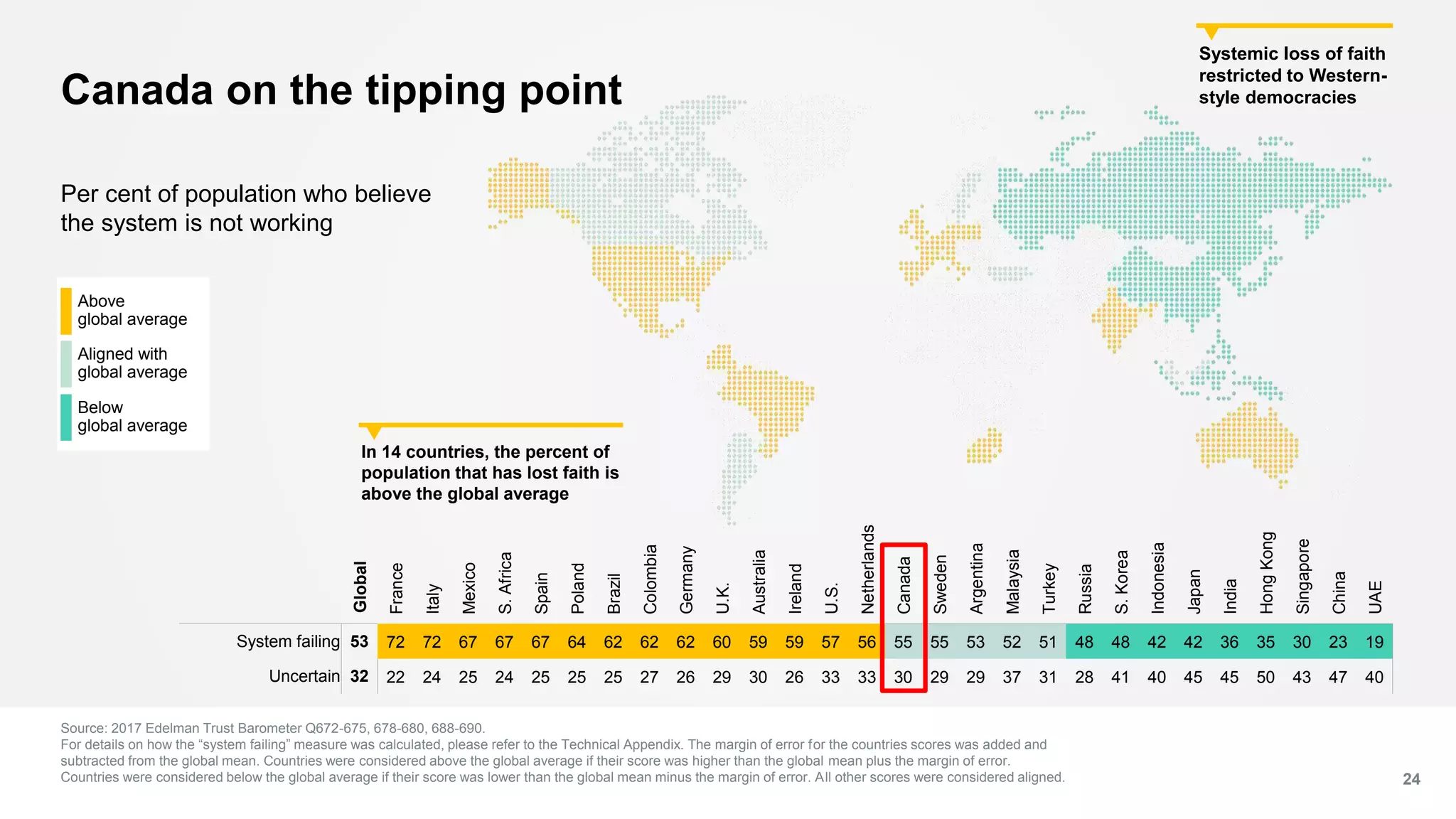 Source: 2017 Edelman Trust Barometer Q672-675, 678-680, 688-690.
For details on how the “system failing” measure was calculated, please refer to the Technical Appendix. The margin of error for the countries scores was added and
subtracted from the global mean. Countries were considered above the global average if their score was higher than the global mean plus the margin of error.
Countries were considered below the global average if their score was lower than the global mean minus the margin of error. All other scores were considered aligned. 24
Global
France
Italy
Mexico
S.Africa
Spain
Poland
Brazil
Colombia
Germany
U.K.
Australia
Ireland
U.S.
Netherlands
Canada
Sweden
Argentina
Malaysia
Turkey
Russia
S.Korea
Indonesia
Japan
India
HongKong
Singapore
China
UAE
System failing 53 72 72 67 67 67 64 62 62 62 60 59 59 57 56 55 55 53 52 51 48 48 42 42 36 35 30 23 19
Uncertain 32 22 24 25 24 25 25 25 27 26 29 30 26 33 33 30 29 29 37 31 28 41 40 45 45 50 43 47 40
In 14 countries, the percent of
population that has lost faith is
above the global average
Systemic loss of faith
restricted to Western-
style democraciesCanada on the tipping point
Per cent of population who believe
the system is not working
Above
global average
Aligned with
global average
Below
global average
 