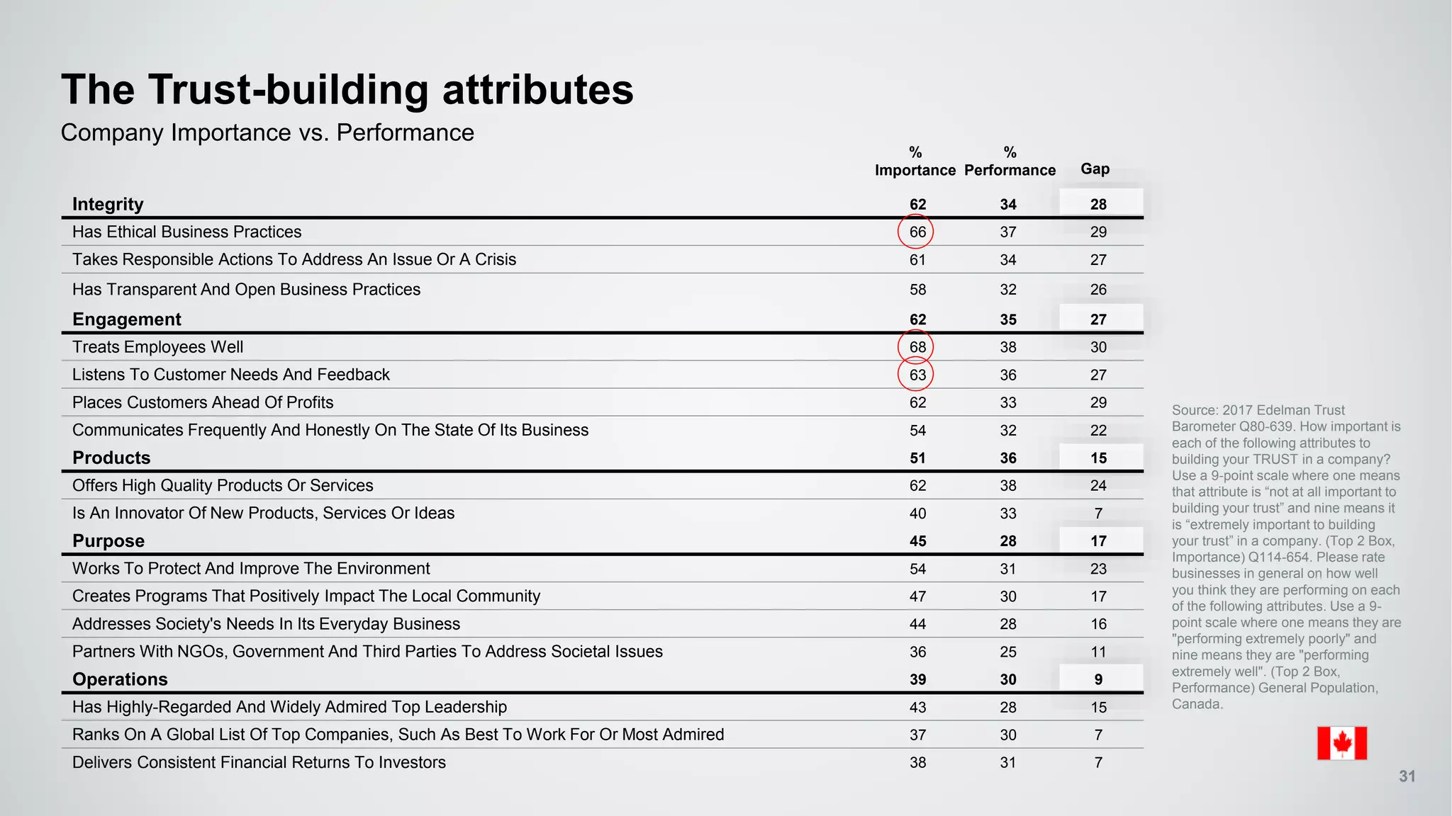 Integrity 62 34 28
Has Ethical Business Practices 66 37 29
Takes Responsible Actions To Address An Issue Or A Crisis 61 34 27
Has Transparent And Open Business Practices 58 32 26
Engagement 62 35 27
Treats Employees Well 68 38 30
Listens To Customer Needs And Feedback 63 36 27
Places Customers Ahead Of Profits 62 33 29
Communicates Frequently And Honestly On The State Of Its Business 54 32 22
Products 51 36 15
Offers High Quality Products Or Services 62 38 24
Is An Innovator Of New Products, Services Or Ideas 40 33 7
Purpose 45 28 17
Works To Protect And Improve The Environment 54 31 23
Creates Programs That Positively Impact The Local Community 47 30 17
Addresses Society's Needs In Its Everyday Business 44 28 16
Partners With NGOs, Government And Third Parties To Address Societal Issues 36 25 11
Operations 39 30 9
Has Highly-Regarded And Widely Admired Top Leadership 43 28 15
Ranks On A Global List Of Top Companies, Such As Best To Work For Or Most Admired 37 30 7
Delivers Consistent Financial Returns To Investors 38 31 7
The Trust-building attributes
Company Importance vs. Performance
%
Performance
%
Importance Gap
31
Source: 2017 Edelman Trust
Barometer Q80-639. How important is
each of the following attributes to
building your TRUST in a company?
Use a 9-point scale where one means
that attribute is “not at all important to
building your trust” and nine means it
is “extremely important to building
your trust” in a company. (Top 2 Box,
Importance) Q114-654. Please rate
businesses in general on how well
you think they are performing on each
of the following attributes. Use a 9-
point scale where one means they are
"performing extremely poorly" and
nine means they are "performing
extremely well". (Top 2 Box,
Performance) General Population,
Canada.
 