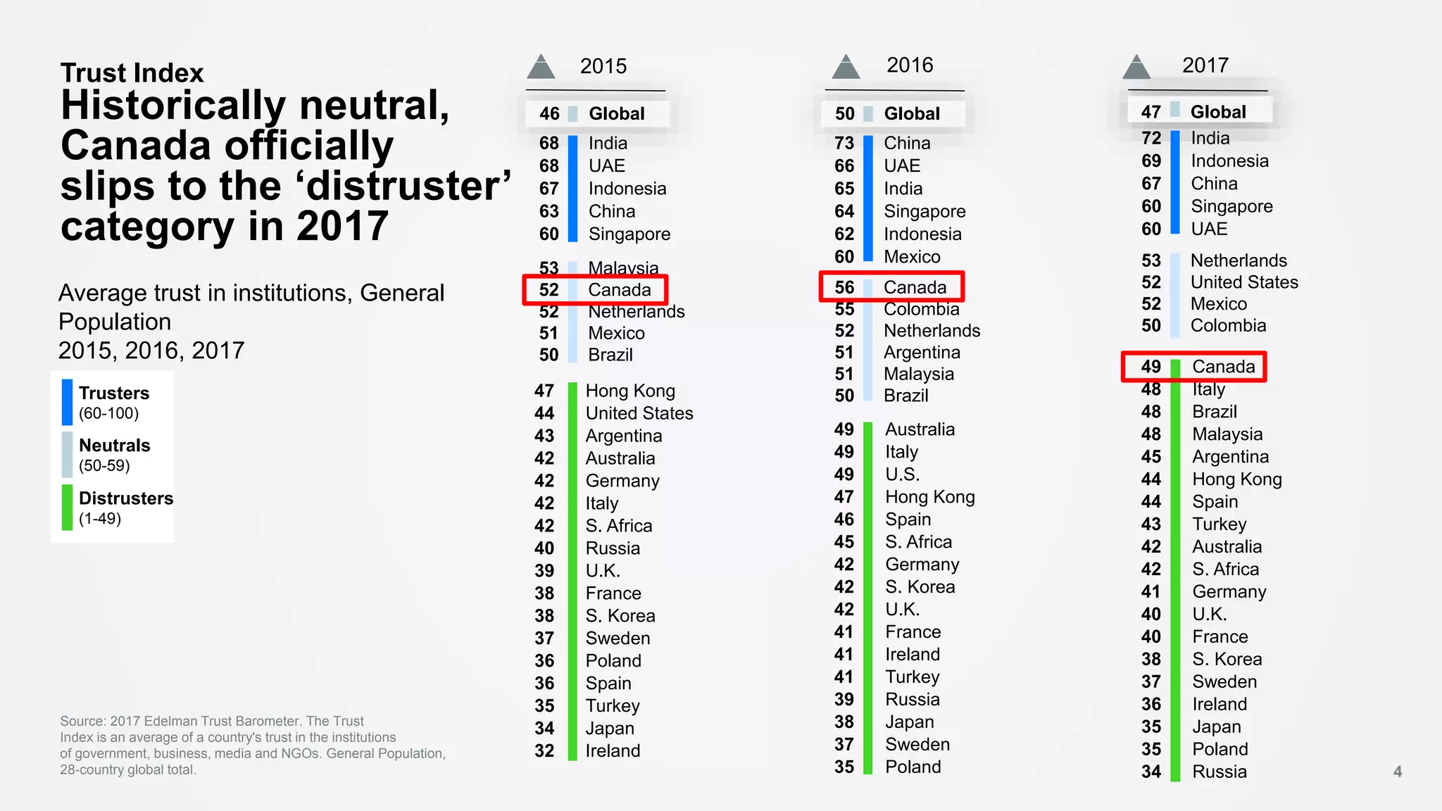 Trust Index
Historically neutral,
Canada officially
slips to the ‘distruster’
category in 2017
Average trust in institutions, General
Population
2015, 2016, 2017
4
Trusters
(60-100)
Neutrals
(50-59)
Distrusters
(1-49)
47 Hong Kong
44 United States
43 Argentina
42 Australia
42 Germany
42 Italy
42 S. Africa
40 Russia
39 U.K.
38 France
38 S. Korea
37 Sweden
36 Poland
36 Spain
35 Turkey
34 Japan
32 Ireland
68 India
68 UAE
67 Indonesia
63 China
60 Singapore
53 Malaysia
52 Canada
52 Netherlands
51 Mexico
50 Brazil
46 Global
49 Australia
49 Italy
49 U.S.
47 Hong Kong
46 Spain
45 S. Africa
42 Germany
42 S. Korea
42 U.K.
41 France
41 Ireland
41 Turkey
39 Russia
38 Japan
37 Sweden
35 Poland
73 China
66 UAE
65 India
64 Singapore
62 Indonesia
60 Mexico
56 Canada
55 Colombia
52 Netherlands
51 Argentina
51 Malaysia
50 Brazil
50 Global
49 Canada
48 Italy
48 Brazil
48 Malaysia
45 Argentina
44 Hong Kong
44 Spain
43 Turkey
42 Australia
42 S. Africa
41 Germany
40 U.K.
40 France
38 S. Korea
37 Sweden
36 Ireland
35 Japan
35 Poland
34 Russia
72 India
69 Indonesia
67 China
60 Singapore
60 UAE
53 Netherlands
52 United States
52 Mexico
50 Colombia
47 Global
Source: 2017 Edelman Trust Barometer. The Trust
Index is an average of a country's trust in the institutions
of government, business, media and NGOs. General Population,
28-country global total.
2015 20172016
 