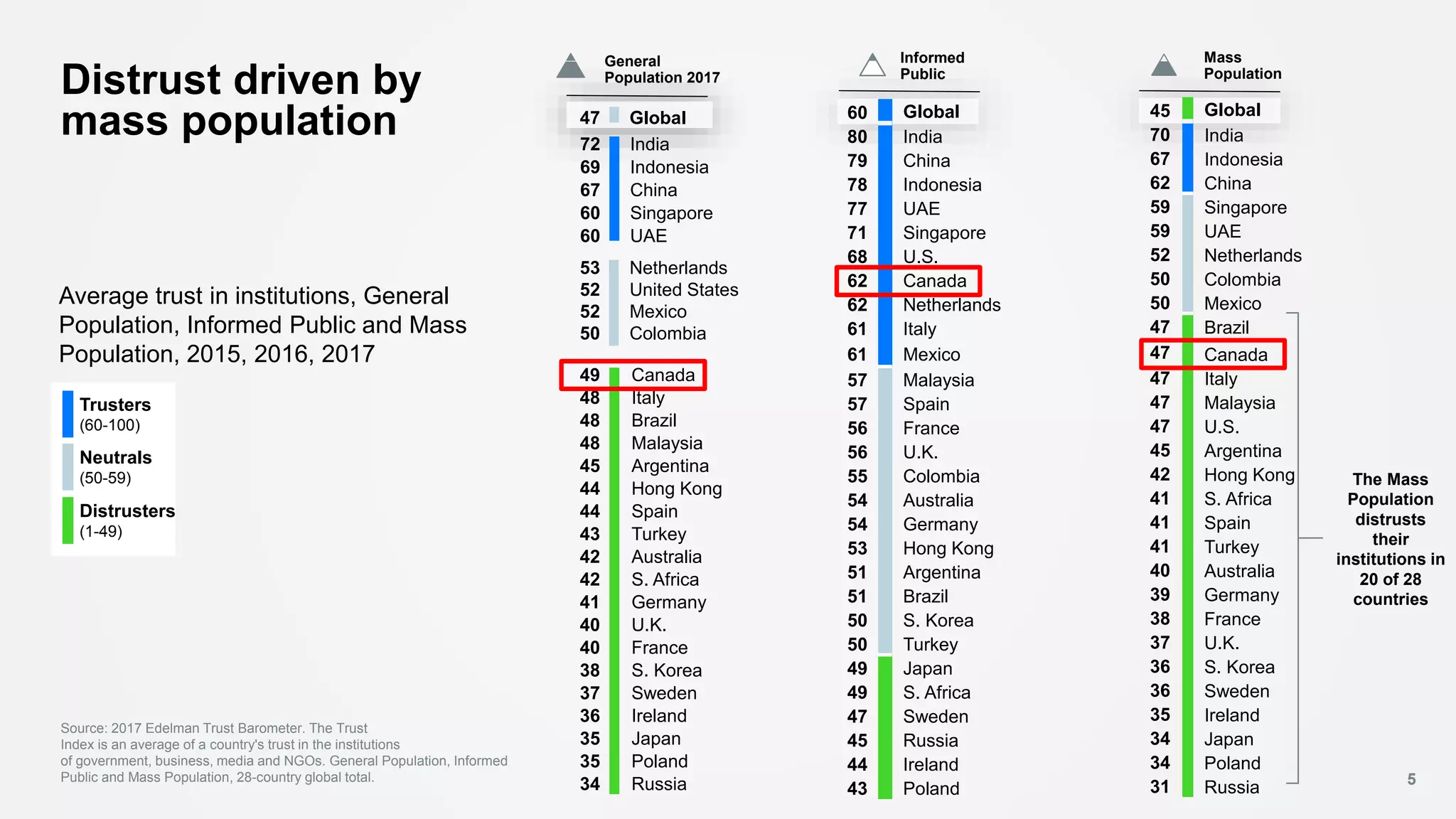 45 Global
70 India
67 Indonesia
62 China
59 Singapore
59 UAE
52 Netherlands
50 Colombia
50 Mexico
47 Brazil
47 Canada
47 Italy
47 Malaysia
47 U.S.
45 Argentina
42 Hong Kong
41 S. Africa
41 Spain
41 Turkey
40 Australia
39 Germany
38 France
37 U.K.
36 S. Korea
36 Sweden
35 Ireland
34 Japan
34 Poland
31 Russia
Distrust driven by
mass population
The Mass
Population
distrusts
their
institutions in
20 of 28
countries
Informed
Public
5
60 Global
80 India
79 China
78 Indonesia
77 UAE
71 Singapore
68 U.S.
62 Canada
62 Netherlands
61 Italy
61 Mexico
57 Malaysia
57 Spain
56 France
56 U.K.
55 Colombia
54 Australia
54 Germany
53 Hong Kong
51 Argentina
51 Brazil
50 S. Korea
50 Turkey
49 Japan
49 S. Africa
47 Sweden
45 Russia
44 Ireland
43 Poland
General
Population 2017
49 Canada
48 Italy
48 Brazil
48 Malaysia
45 Argentina
44 Hong Kong
44 Spain
43 Turkey
42 Australia
42 S. Africa
41 Germany
40 U.K.
40 France
38 S. Korea
37 Sweden
36 Ireland
35 Japan
35 Poland
34 Russia
72 India
69 Indonesia
67 China
60 Singapore
60 UAE
53 Netherlands
52 United States
52 Mexico
50 Colombia
47 Global
Source: 2017 Edelman Trust Barometer. The Trust
Index is an average of a country's trust in the institutions
of government, business, media and NGOs. General Population, Informed
Public and Mass Population, 28-country global total.
Average trust in institutions, General
Population, Informed Public and Mass
Population, 2015, 2016, 2017
Trusters
(60-100)
Neutrals
(50-59)
Distrusters
(1-49)
Mass
Population
 
