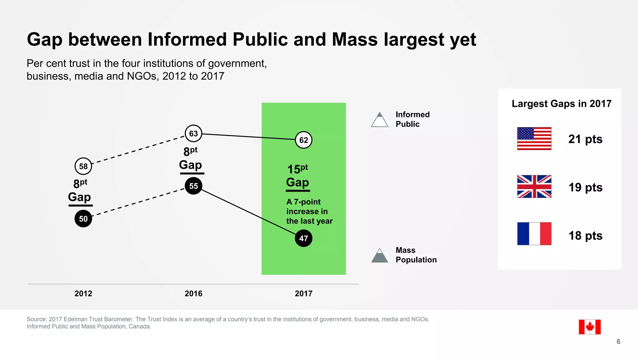Gap between Informed Public and Mass largest yet
Source: 2017 Edelman Trust Barometer. The Trust Index is an average of a country’s trust in the institutions of government, business, media and NGOs.
Informed Public and Mass Population, Canada.
6
Per cent trust in the four institutions of government,
business, media and NGOs, 2012 to 2017
21 pts
19 pts
18 pts
58
63
62
50
55
47
2012 2016 2017
Informed
Public
15pt
Gap8pt
Gap A 7-point
increase in
the last year
8pt
Gap
Largest Gaps in 2017
Mass
Population
 
