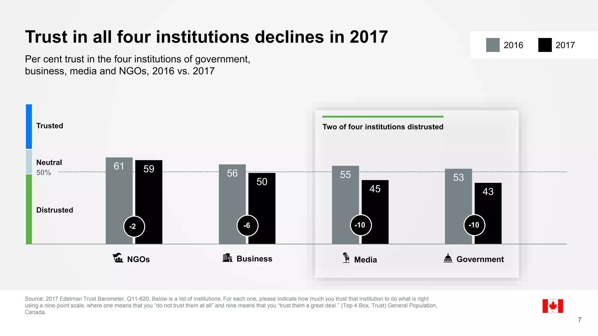 61
56 55 53
59
50
45 43
Trust in all four institutions declines in 2017
Source: 2017 Edelman Trust Barometer. Q11-620. Below is a list of institutions. For each one, please indicate how much you trust that institution to do what is right
using a nine-point scale, where one means that you “do not trust them at all” and nine means that you “trust them a great deal.” (Top 4 Box, Trust) General Population,
Canada.
7
Per cent trust in the four institutions of government,
business, media and NGOs, 2016 vs. 2017
Business MediaNGOs Government
Two of four institutions distrusted
50%
Neutral
Trusted
Distrusted
-2 -6 -10 -10
20172016
 