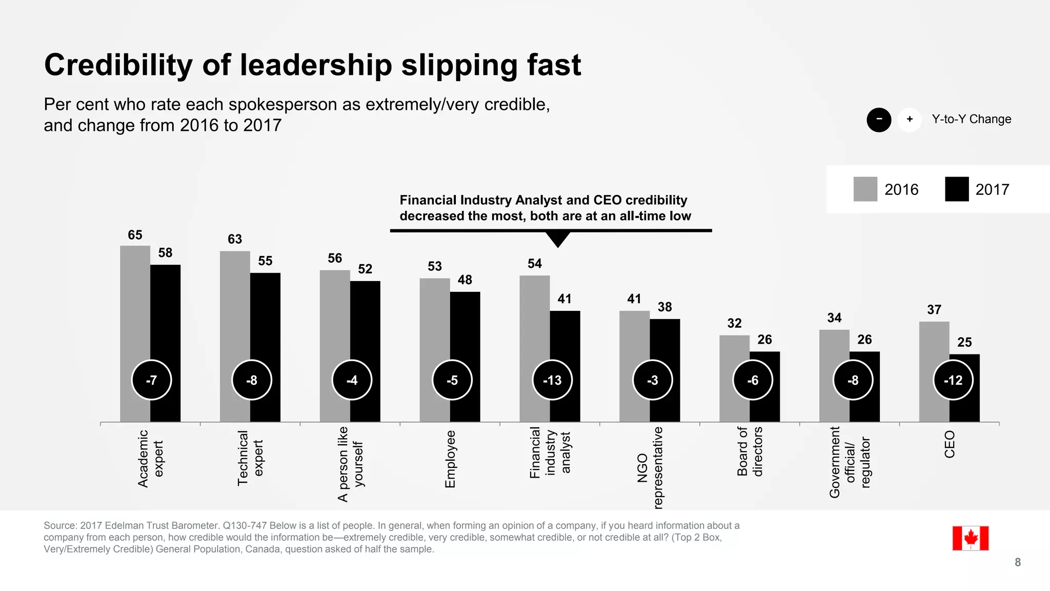 Credibility of leadership slipping fast
Source: 2017 Edelman Trust Barometer. Q130-747 Below is a list of people. In general, when forming an opinion of a company, if you heard information about a
company from each person, how credible would the information be—extremely credible, very credible, somewhat credible, or not credible at all? (Top 2 Box,
Very/Extremely Credible) General Population, Canada, question asked of half the sample.
8
Per cent who rate each spokesperson as extremely/very credible,
and change from 2016 to 2017
65 63
56
53 54
41
32 34
37
58
55
52
48
41
38
26 26 25
Academic
expert
Technical
expert
Apersonlike
yourself
Employee
Financial
industry
analyst
NGO
representative
Boardof
directors
Government
official/
regulator
CEO
Financial Industry Analyst and CEO credibility
decreased the most, both are at an all-time low
-7 -8 -4 -5 -13 -3 -6 -8 -12
Y-to-Y Change+−
20172016
 