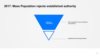 2017: Mass Population rejects established authority
10
Mass population now has influence
and authority
Establishment left empty-handed
Influence
& Authority
 