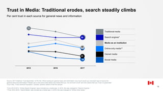 Traditional media
Search engines*
Media as an institution
Online-only media**
Owned media
Social media
Trust in Media: Traditional erodes, search steadily climbs
Source: 2017 Edelman Trust Barometer. Q178-182. When looking for general news and information, how much would you trust each type of source for
general news and information? Please use a nine-point scale where one means that you “do not trust it at all” and nine means that you “trust it a great deal.”
(Top 4 Box, Trust) General Population, Canada, question asked of half the sample
*From 2012-2015, “Online Search Engines” were included as a media type. In 2016, this was changed to “Search Engines.”
**From 2012-2015, “Hybrid Media” was included as a media type. In 2016, this was changed to “Online-Only media.”
Per cent trust in each source for general news and information
16
58
44
29
33
45
2012 2016 2017
71
 