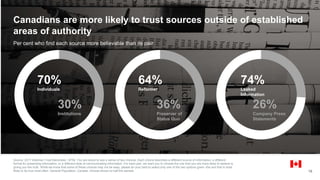 Source: 2017 Edelman Trust Barometer. Q754. You are about to see a series of two choices. Each choice describes a different source of information, a different
format for presenting information, or a different style of communicating information. For each pair, we want you to choose the one that you are more likely to believe is
giving you the truth. While we know that some of these choices may not be easy, please do your best to select only one of the two options given--the one that is most
likely to be true most often. General Population, Canada, choices shown to half the sample. 18
Canadians are more likely to trust sources outside of established
areas of authority
Per cent who find each source more believable than its pair
70%
Individuals
30%
Institutions
64%
Reformer
36%
Preserver of
Status Quo
74%
Leaked
Information
26%
Company Press
Statements
 