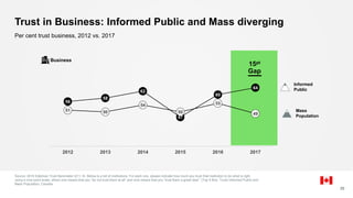 56
58
62
47
60
64
51 50
54
50
55
49
2012 2013 2014 2015 2016 2017
Source: 2016 Edelman Trust Barometer Q11-14. Below is a list of institutions. For each one, please indicate how much you trust that institution to do what is right
using a nine-point scale, where one means that you “do not trust them at all” and nine means that you “trust them a great deal.” (Top 4 Box, Trust) Informed Public and
Mass Population, Canada.
Per cent trust business, 2012 vs. 2017
Business
Trust in Business: Informed Public and Mass diverging
20
15pt
Gap
Informed
Public
Mass
Population
 