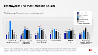 Partnerships/
programs to address
societal issues
Business practices/
crisis handling
Financial earnings &
operational
performance
Employees: The most credible source
Source: 2017 Edelman Trust Barometer. Q610. Who do you trust MOST to provide you with credible and honest information about a company's financial earnings and operational
performance, and top leadership’s accomplishments? Q611. A company’s business practices, both positive and negative, and its handling of a crisis? Q612. A company’s employee
programs, benefits and working conditions, and how a company serves its customers and prioritizes customer needs ahead of company profits? Q613. A company’s partnerships
with NGOs and effort to address societal issues, including those to positively impact the local community? Q614. A company’s innovation efforts and new product development?
Q615. A company’s stand on issues related to the industry in which it operates? General Population, Canada, question asked of one-quarter of the sample.
22
Most trusted spokesperson to communicate each topic
Innovation effortsTreatment of
employees/customers
Views on
industry issues
Company CEO
Senior executive
Employee
Activist consumer
Academic
Media spokesperson
12 11
14
17
20
15
18
21
19
30
21
18
60
34
38
33
27
25
29 30 31
27
25
35
17
26
28
23
31
23
8
10 11 10 11 11
 
