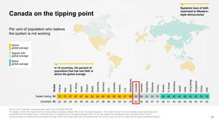 Source: 2017 Edelman Trust Barometer Q672-675, 678-680, 688-690.
For details on how the “system failing” measure was calculated, please refer to the Technical Appendix. The margin of error for the countries scores was added and
subtracted from the global mean. Countries were considered above the global average if their score was higher than the global mean plus the margin of error.
Countries were considered below the global average if their score was lower than the global mean minus the margin of error. All other scores were considered aligned. 24
Global
France
Italy
Mexico
S.Africa
Spain
Poland
Brazil
Colombia
Germany
U.K.
Australia
Ireland
U.S.
Netherlands
Canada
Sweden
Argentina
Malaysia
Turkey
Russia
S.Korea
Indonesia
Japan
India
HongKong
Singapore
China
UAE
System failing 53 72 72 67 67 67 64 62 62 62 60 59 59 57 56 55 55 53 52 51 48 48 42 42 36 35 30 23 19
Uncertain 32 22 24 25 24 25 25 25 27 26 29 30 26 33 33 30 29 29 37 31 28 41 40 45 45 50 43 47 40
In 14 countries, the percent of
population that has lost faith is
above the global average
Systemic loss of faith
restricted to Western-
style democraciesCanada on the tipping point
Per cent of population who believe
the system is not working
Above
global average
Aligned with
global average
Below
global average
 