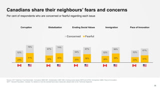 61%
31%
67%
36%
Corruption Globalization Eroding Social Values Immigration Pace of Innovation
Canadians share their neighbours’ fears and concerns
Source: 2017 Edelman Trust Barometer. Corruption Q685-687, Globalization Q681-684, Eroding social values Q676 and Q758, Immigration Q685, Pace of innovation
Q677. General Population, Canada. For details on how the societal fears were measured, please refer to the Technical Appendix.
26
Per cent of respondents who are concerned or fearful regarding each issue
52%
23%
67%
30%
54%
25%
52%
28%
53%
23%
Concerned Fearful
76%
41%
74%
40%
66%
39%
 