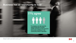 28
Business has an opportunity to lead
Source: 2017 Edelman Trust Barometer. Q249-757. Please indicate how much you agree or disagree with the following statements? (Top 4 Box, Agree). General
Population, Canada, question asked of half the sample.
.
77% agree
“A company can take specific
actions that both increase
profits and improve the economic
and social conditions in the
community where it operates.”
 