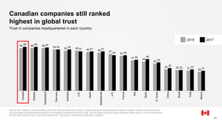 66 66 66
64
62 62
60 59
57
54
47
45
42
33 32 31
29
68 68 67
64 64
61 61 61
55 55
48 49
44
35
32 33
31
Canada
Sweden
Switzerland
Germany
Australia
U.K.
Japan
Netherlands
U.S.
France
Italy
Spain
S.Korea
China
Brazil
India
Mexico
Canadian companies still ranked
highest in global trust
Source: 2017 Edelman Trust Barometer Q26-Q422. Now we would like to focus on global companies headquartered in specific countries. Please indicate how much
you trust global companies headquartered in the following countries to do what is right. Use the same nine-point scale, where one means that you “do not trust them at
all” and nine means that you “trust them a great deal.” (Top 4 Box, Trust) General Population, Canada.
29
Trust in companies headquartered in each country.
20172016
 