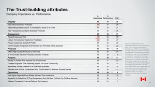 Integrity 62 34 28
Has Ethical Business Practices 66 37 29
Takes Responsible Actions To Address An Issue Or A Crisis 61 34 27
Has Transparent And Open Business Practices 58 32 26
Engagement 62 35 27
Treats Employees Well 68 38 30
Listens To Customer Needs And Feedback 63 36 27
Places Customers Ahead Of Profits 62 33 29
Communicates Frequently And Honestly On The State Of Its Business 54 32 22
Products 51 36 15
Offers High Quality Products Or Services 62 38 24
Is An Innovator Of New Products, Services Or Ideas 40 33 7
Purpose 45 28 17
Works To Protect And Improve The Environment 54 31 23
Creates Programs That Positively Impact The Local Community 47 30 17
Addresses Society's Needs In Its Everyday Business 44 28 16
Partners With NGOs, Government And Third Parties To Address Societal Issues 36 25 11
Operations 39 30 9
Has Highly-Regarded And Widely Admired Top Leadership 43 28 15
Ranks On A Global List Of Top Companies, Such As Best To Work For Or Most Admired 37 30 7
Delivers Consistent Financial Returns To Investors 38 31 7
The Trust-building attributes
Company Importance vs. Performance
%
Performance
%
Importance Gap
31
Source: 2017 Edelman Trust
Barometer Q80-639. How important is
each of the following attributes to
building your TRUST in a company?
Use a 9-point scale where one means
that attribute is “not at all important to
building your trust” and nine means it
is “extremely important to building
your trust” in a company. (Top 2 Box,
Importance) Q114-654. Please rate
businesses in general on how well
you think they are performing on each
of the following attributes. Use a 9-
point scale where one means they are
"performing extremely poorly" and
nine means they are "performing
extremely well". (Top 2 Box,
Performance) General Population,
Canada.
 