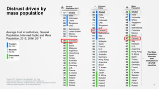 45 Global
70 India
67 Indonesia
62 China
59 Singapore
59 UAE
52 Netherlands
50 Colombia
50 Mexico
47 Brazil
47 Canada
47 Italy
47 Malaysia
47 U.S.
45 Argentina
42 Hong Kong
41 S. Africa
41 Spain
41 Turkey
40 Australia
39 Germany
38 France
37 U.K.
36 S. Korea
36 Sweden
35 Ireland
34 Japan
34 Poland
31 Russia
Distrust driven by
mass population
The Mass
Population
distrusts
their
institutions in
20 of 28
countries
Informed
Public
5
60 Global
80 India
79 China
78 Indonesia
77 UAE
71 Singapore
68 U.S.
62 Canada
62 Netherlands
61 Italy
61 Mexico
57 Malaysia
57 Spain
56 France
56 U.K.
55 Colombia
54 Australia
54 Germany
53 Hong Kong
51 Argentina
51 Brazil
50 S. Korea
50 Turkey
49 Japan
49 S. Africa
47 Sweden
45 Russia
44 Ireland
43 Poland
General
Population 2017
49 Canada
48 Italy
48 Brazil
48 Malaysia
45 Argentina
44 Hong Kong
44 Spain
43 Turkey
42 Australia
42 S. Africa
41 Germany
40 U.K.
40 France
38 S. Korea
37 Sweden
36 Ireland
35 Japan
35 Poland
34 Russia
72 India
69 Indonesia
67 China
60 Singapore
60 UAE
53 Netherlands
52 United States
52 Mexico
50 Colombia
47 Global
Source: 2017 Edelman Trust Barometer. The Trust
Index is an average of a country's trust in the institutions
of government, business, media and NGOs. General Population, Informed
Public and Mass Population, 28-country global total.
Average trust in institutions, General
Population, Informed Public and Mass
Population, 2015, 2016, 2017
Trusters
(60-100)
Neutrals
(50-59)
Distrusters
(1-49)
Mass
Population
 