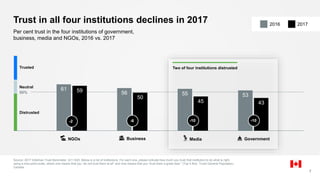 61
56 55 53
59
50
45 43
Trust in all four institutions declines in 2017
Source: 2017 Edelman Trust Barometer. Q11-620. Below is a list of institutions. For each one, please indicate how much you trust that institution to do what is right
using a nine-point scale, where one means that you “do not trust them at all” and nine means that you “trust them a great deal.” (Top 4 Box, Trust) General Population,
Canada.
7
Per cent trust in the four institutions of government,
business, media and NGOs, 2016 vs. 2017
Business MediaNGOs Government
Two of four institutions distrusted
50%
Neutral
Trusted
Distrusted
-2 -6 -10 -10
20172016
 
