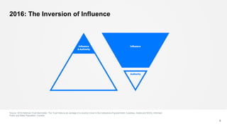 2016: The Inversion of Influence
9
Source: 2016 Edelman Trust Barometer. The Trust Index is an average of a country’s trust in the institutions of government, business, media and NGOs. Informed
Public and Mass Population, Canada.
 