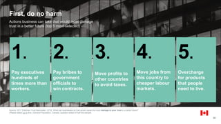 Source: 2017 Edelman Trust Barometer. Q732. What can businesses do that would cause the most damage to your trust in a better future?
(Please select up to five.) General Population, Canada, question asked of half the sample.
30
First, do no harm
Actions business can take that would most damage
trust in a better future (top 5 most-selected)
1.
Pay executives
hundreds of
times more than
workers.
2.
Pay bribes to
government
officials to
win contracts.
3.
Move profits to
other countries
to avoid taxes.
4.
Move jobs from
this country to
cheaper labour
markets.
5.
Overcharge
for products
that people
need to live.
 