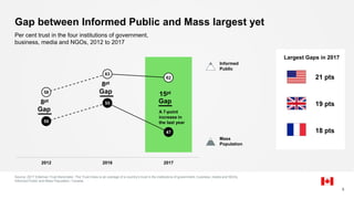 Gap between Informed Public and Mass largest yet
Source: 2017 Edelman Trust Barometer. The Trust Index is an average of a country’s trust in the institutions of government, business, media and NGOs.
Informed Public and Mass Population, Canada.
6
Per cent trust in the four institutions of government,
business, media and NGOs, 2012 to 2017
21 pts
19 pts
18 pts
58
63
62
50
55
47
2012 2016 2017
Informed
Public
15pt
Gap8pt
Gap A 7-point
increase in
the last year
8pt
Gap
Largest Gaps in 2017
Mass
Population
 