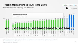 43 43
25
29
31 31 32 32 32 33 33
39 40 40
42 42 42
44 44 45 45
47 47 48 48
54 54
65 66 67
Global28
GDP5
Turkey
Ireland
Poland
Russia
Australia
Japan
U.K.
France
Sweden
S.Africa
Argentina
S.Korea
Germany
HongKong
Malaysia
Spain
UAE
Canada
Colombia
Mexico
U.S.
Brazil
Italy
Netherlands
Singapore
China
India
Indonesia
Trust in Media Plunges to All-Time Lows
Source: 2017 Edelman Trust Barometer Q11-620. [TRACKING] [MEDIA IN GENERAL] Below is a list of institutions. For each one, please indicate how much you trust
that institution to do what is right using a nine-point scale where one means that you “do not trust them at all” and nine means that you “trust them a great deal.“ (Top 4
Box, Trust) General Population, 28-country global total.
GDP 5 = U.S., China, Japan, Germany, U.K.
13
Percent trust in media, and change from 2016 to 2017
Distrusted in 82% of countries
50%
All-time low in 17 countries
-5 -11 +3 +4+2 -8-6-1-2-60-10-10-15-5-3-6 -13 -3 -2 -5-10 -6 -4 +2-10 -3 -7-5 -5
Y-to-Y Change+−
NeutralDistrust Trust
 