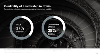 Source: 2017 Edelman. Trust Barometer Q130-747 Below is a list of people. In general, when forming an opinion of a company, if you heard information about a company from
each person, how credible would the information be—extremely credible, very credible, somewhat credible, or not credible at all? (Top 2 Box, Very/Extremely Credible) General
Population, 28-country global total, question asked of half the sample.
15
Credibility of Leadership in Crisis
Percent who rate each spokesperson as very/extremely credible
CEOs
37%
Credible
Government
Officials
29%
Credible
 