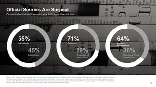 Source: 2017 Edelman Trust Barometer Q754. You are about to see a series of two choices. Each choice describes a different source of information, a different format
for presenting information, or a different style of communicating information. For each pair, we want you to choose the one that you are more likely to believe is giving
you the truth. While we know that some of these choices may not be easy, please do your best to select only one of the two options given--the one that is most likely to
be true most often. General Population, 28-country global total, choices shown to half the sample. 20
Official Sources Are Suspect
Percent who find each source more believable than its pair
55%
Individuals
45%
Institutions
71%
Reformer
29%
Preserver of
Status Quo
64%
Leaked
Information
36%
Company Press
Statements
 