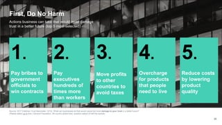 Source: 2017 Edelman Trust Barometer. Q732. What can businesses do that would cause the most damage to your trust in a better future?
(Please select up to five.) General Population, 28-country global total, question asked of half the sample.
28
First, Do No Harm
Actions business can take that would most damage
trust in a better future (top 5 most-selected)
1.
Pay bribes to
government
officials to
win contracts
2.
Pay
executives
hundreds of
times more
than workers
3.
Move profits
to other
countries to
avoid taxes
4.
Overcharge
for products
that people
need to live
5.
Reduce costs
by lowering
product
quality
 