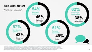 Which is more believable?
Talk With, Not At
32
Source: 2017 Edelman Trust Barometer Q754. You are about to see a series of two choices. Each choice describes a different source of information, a
different format for presenting information, or a different style of communicating information. For each pair, we want you to choose the one that you are
more likely to believe is giving you the truth. While we know that some of these choices may not be easy, please do your best to select only one of the two
options given-the one that is most likely to be true most often. General Population, 28-country global total, choices shown to half the sample.
51%
Personal
experience
49%
Data
57%
Spontaneous
speaker
43%
Rehearsed
speaker
54%
Blunt and
outspoken
46%
Diplomatic
and polite
62%
Company’s
social media
38%
Advertising
 