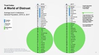 Trust Index
A World of Distrust
Average trust in institutions,
General Population, 2016 vs. 2017
5
47 Global
72 India
69 Indonesia
67 China
60 Singapore
60 UAE
53 Netherlands
52 Mexico
52 U.S.
50 Colombia
49 Canada
48 Brazil
48 Italy
48 Malaysia
45 Argentina
44 Hong Kong
44 Spain
43 Turkey
42 Australia
42 S. Africa
41 Germany
40 France
40 U.K.
38 S. Korea
37 Sweden
36 Ireland
35 Japan
35 Poland
34 Russia
2016 2017
50 Global
73 China
66 UAE
65 India
64 Singapore
62 Indonesia
60 Mexico
56 Canada
55 Colombia
52 Netherlands
51 Argentina
51 Malaysia
50 Brazil
49 Australia
49 Italy
49 U.S.
47 Hong Kong
46 Spain
45 S. Africa
42 Germany
42 S. Korea
42 U.K.
41 France
41 Ireland
41 Turkey
39 Russia
38 Japan
37 Sweden
35 Poland
Trusters
(60-100)
Neutrals
(50-59)
Distrusters
(1-49)
Source: 2017 Edelman Trust Barometer. The Trust
Index is an average of a country's trust in the institutions
of government, business, media and NGOs. General Population,
28-country global total.
3-point decrease
in the global
Trust Index
Trust declines in 21
of 28 countries—the
broadest declines
since beginning
General Population
tracking in 2012
2 in 3 countries are
now distrusters
 