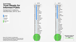 Trust Index
Trust Steady for
Informed Public
Average trust in institutions,
Informed Public, 2016 vs. 2017
6
Distrusters remain the
same from 2016 to
2017Source: 2017 Edelman Trust Barometer.
The Trust Index is an average of a country’s trust in the
institutions of government, business, media and NGOs.
Informed Public, 28-country global total.
60 Global
82 China
78 India
74 UAE
72 Mexico
72 Singapore
70 Indonesia
64 U.S.
63 Australia
63 Canada
62 Netherlands
61 Colombia
58 Brazil
58 Italy
58 Malaysia
57 U.K.
55 France
54 S. Africa
53 Argentina
53 Spain
52 Hong Kong
51 Germany
50 S. Korea
49 Ireland
47 Turkey
46 Sweden
42 Poland
42 Russia
41 Japan
60 Global
80 India
79 China
78 Indonesia
77 UAE
71 Singapore
68 U.S.
62 Canada
62 Netherlands
61 Italy
61 Mexico
57 Malaysia
57 Spain
56 France
56 U.K.
55 Colombia
54 Australia
54 Germany
53 Hong Kong
51 Argentina
51 Brazil
50 S. Korea
50 Turkey
49 Japan
49 S. Africa
47 Sweden
45 Russia
44 Ireland
43 Poland
Trusters
(60-100)
Neutrals
(50-59)
Distrusters
(1-49)
2016 2017
 