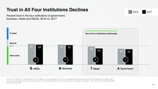 50% 55 53
48
42
53 52
43 41
Trust in All Four Institutions Declines
Source: 2017 Edelman Trust Barometer Q11-620. Below is a list of institutions. For each one, please indicate how much you trust that institution to do what is right
using a nine-point scale, where one means that you “do not trust them at all” and nine means that you “trust them a great deal.” (Top 4 Box, Trust) General Population,
28-country global total.
10
Percent trust in the four institutions of government,
business, media and NGOs, 2016 vs. 2017
Business MediaNGOs Government
Two of four institutions distrusted
Neutral
Trusted
Distrusted
-2 -1 -5 -1
20172016
 