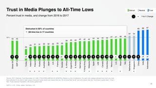 43 43
25
29
31 31 32 32 32 33 33
39 40 40
42 42 42
44 44 45 45
47 47 48 48
54 54
65 66 67
Global28
GDP5
Turkey
Ireland
Poland
Russia
Australia
Japan
U.K.
France
Sweden
S.Africa
Argentina
S.Korea
Germany
HongKong
Malaysia
Spain
UAE
Canada
Colombia
Mexico
U.S.
Brazil
Italy
Netherlands
Singapore
China
India
Indonesia
Trust in Media Plunges to All-Time Lows
Source: 2017 Edelman Trust Barometer Q11-620. [TRACKING] [MEDIA IN GENERAL] Below is a list of institutions. For each one, please indicate how much you trust
that institution to do what is right using a nine-point scale where one means that you “do not trust them at all” and nine means that you “trust them a great deal.“ (Top 4
Box, Trust) General Population, 28-country global total.
GDP 5 = U.S., China, Japan, Germany, U.K.
12
Percent trust in media, and change from 2016 to 2017
Distrusted in 82% of countries
50%
All-time low in 17 countries
-5 -11 +3 +4+2 -8-6-1-2-60-10-10-15-5-3-6 -13 -3 -2 -5-10 -6 -4 +2-10 -3 -7-5 -5
Y-to-Y Change+−
NeutralDistrust Trust
 