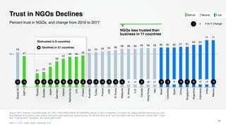 53
47
21
23
31
39
43
46 46
48
52 53 54 55 56
58 58 58 59 59 59 60 60 60 61 61
64 64
71 71
Global28
GDP5
Russia
Sweden
Japan
Germany
Ireland
Netherlands
U.K.
Poland
Australia
Turkey
France
UAE
S.Korea
Malaysia
S.Africa
U.S.
Canada
HongKong
Italy
Brazil
Colombia
Spain
China
Singapore
Argentina
Indonesia
India
Mexico
Trust in NGOs Declines
Source: 2017 Edelman Trust Barometer Q11-620. [TRACKING] [NGOs IN GENERAL] Below is a list of institutions. For each one, please indicate how much you trust
that institution to do what is right using a nine-point scale where one means that you “do not trust them at all” and nine means that you “trust them a great deal.“ (Top 4
Box, Trust) General Population, 28-country global total.
GDP 5 = U.S., China, Japan, Germany, U.K.
14
Percent trust in NGOs, and change from 2016 to 2017
Distrusted in 8 countries
50%
-2 +7 -3-6 +7-6-1-100-3+1+2-2+10-2 -2 -4 -2 -3-6 -3 -4 -5-3 -3 -6-2 -4 -2
Declines in 21 countries
Y-to-Y Change+−
NeutralDistrust Trust
NGOs less trusted than
business in 11 countries
 