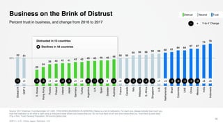 Business on the Brink of Distrust
Source: 2017 Edelman Trust Barometer Q11-620. [TRACKING] [BUSINESS IN GENERAL] Below is a list of institutions. For each one, please indicate how much you
trust that institution to do what is right using a nine-point scale where one means that you “do not trust them at all” and nine means that you “trust them a great deal.“
(Top 4 Box, Trust) General Population, 28-country global total.
GDP 5 = U.S., China, Japan, Germany, U.K.
15
Percent trust in business, and change from 2016 to 2017
Distrusted in 13 countries
50%
52 51
29
34
39 40 41 41 43 43 45 45 46 46 48 50 50
55 56 56 58 58 60 61
64 64
67 67
74 76
Global28
GDP5
S.Korea
HongKong
Russia
Poland
Ireland
Japan
Germany
Turkey
Argentina
U.K.
Spain
Sweden
Australia
France
Canada
Italy
Malaysia
S.Africa
Singapore
U.S.
Netherlands
Brazil
Colombia
UAE
China
Mexico
India
Indonesia
-4 +4 -2 -2 -4 -2 +7 +4 -3 -6 -3 -3 -9 +5 +5-4 -5-1 0-8 -1 -2+1-2 -2 +1+1 +2 -6+1
Declines in 18 countries
Y-to-Y Change+−
NeutralDistrust Trust
 