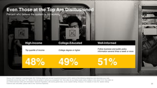 Even Those at the Top Are Disillusioned
Percent who believe the system is not working
Source: 2017 Edelman Trust Barometer S8. Thinking about your annual household income in 2015, which of the following categories best describes your total
household income that year? S7. What is the last grade in school you completed? S9. How often do you follow public policy matters in the news? S10. How often do
you follow business news and information? General Population, 28-country global total, cut by ‘system failing’ measure. For details on how the “system failing”
measure was calculated, please refer to the Technical Appendix.
High-Income College-Educated Well-Informed
Top quartile of income College degree or higher
Follow business and public policy
information several times a week or more
48% 49% 51%
21
 
