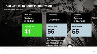 Trust Critical to Belief in the System
Average trust in institutions
22
Source: 2017 Edelman Trust Barometer. Q11-Q14. The Trust Index is an average of a country’s trust in the institutions of government, business, media and NGOs. General
Population, 28-country global total, cut by ‘the system is failing segments’.
Trust differentiates those
who are uncertain and
those who believe the
system is failing them
Trust Index
55
Trust Index
55
Trust Index
41
Among those
who believe the
System
is Working
Among those
who are
Uncertain
Among those
who believe the
System
is Failing
 