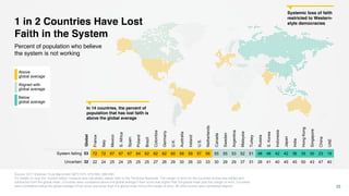 Source: 2017 Edelman Trust Barometer Q672-675, 678-680, 688-690.
For details on how the “system failing” measure was calculated, please refer to the Technical Appendix. The margin of error for the countries scores was added and
subtracted from the global mean. Countries were considered above the global average if their score was higher than the global mean plus the margin of error. Countries
were considered below the global average if their score was lower than the global mean minus the margin of error. All other scores were considered aligned. 23
Global
France
Italy
Mexico
S.Africa
Spain
Poland
Brazil
Colombia
Germany
U.K.
Australia
Ireland
U.S.
Netherlands
Canada
Sweden
Argentina
Malaysia
Turkey
Russia
S.Korea
Indonesia
Japan
India
HongKong
Singapore
China
UAE
System failing 53 72 72 67 67 67 64 62 62 62 60 59 59 57 56 55 55 53 52 51 48 48 42 42 36 35 30 23 19
Uncertain 32 22 24 25 24 25 25 25 27 26 29 30 26 33 33 30 29 29 37 31 28 41 40 45 45 50 43 47 40
In 14 countries, the percent of
population that has lost faith is
above the global average
Systemic loss of faith
restricted to Western-
style democracies1 in 2 Countries Have Lost
Faith in the System
Percent of population who believe
the system is not working
Above
global average
Aligned with
global average
Below
global average
 
