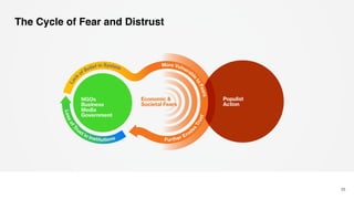 The Cycle of Fear and Distrust
25
 