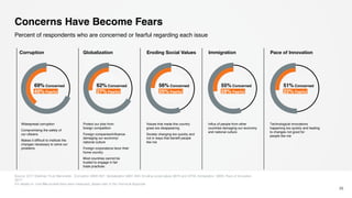 Corruption Globalization Eroding Social Values Immigration Pace of Innovation
Widespread corruption
Compromising the safety of
our citizens
Makes it difficult to institute the
changes necessary to solve our
problems
Protect our jobs from
foreign competition
Foreign companies/influence
damaging our economy/
national culture
Foreign corporations favor their
home country
Most countries cannot be
trusted to engage in fair
trade practices
Values that made this country
great are disappearing
Society changing too quickly and
not in ways that benefit people
like me
Influx of people from other
countries damaging our economy
and national culture
Technological innovations
happening too quickly and leading
to changes not good for
people like me
Concerns Have Become Fears
Source: 2017 Edelman Trust Barometer. Corruption Q685-687, Globalization Q681-684, Eroding social values Q676 and Q758, Immigration Q685, Pace of innovation
Q677.
For details on how the societal fears were measured, please refer to the Technical Appendix.
26
Percent of respondents who are concerned or fearful regarding each issue
69% Concerned
40% Fearful
55% Concerned
28% Fearful
56% Concerned
25% Fearful
62% Concerned
27% Fearful
51% Concerned
22% Fearful
 