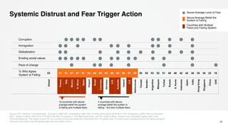 Systemic Distrust and Fear Trigger Action
Source: 2017 Edelman Trust Barometer. Corruption Q685-687, Globalization Q681-684, Eroding social values Q676 and Q758, Immigration Q685, Pace of innovation
Q677. System is failing: Q672-675, 678-680, 688-690. For details on how the societal fears and the “system failing” measure were calculated, please refer to the
Technical Appendix. The margin of error for the countries scores was added and subtracted from the global mean. Countries were considered above the global average if
their score was higher than the global mean plus the margin of error. 28
% Who Agree
System is Failing
53 72 72 67 67 67 64 62 62 62 60 59 59 57 56 55 55 53 52 51 48 48 42 42 36 35 30 23 19
Global
France
Italy
Mexico
S.Africa
Spain
Poland
Brazil
Colombia
Germany
U.K.
Australia
Ireland
U.S.
Netherlands
Canada
Sweden
Argentina
Malaysia
Turkey
Russia
S.Korea
Indonesia
Japan
India
HongKong
Singapore
China
UAE
Above-Average Level of Fear
Above-Average Belief the
System is Failing
Countries with Multiple
Fears and Failing System
10 countries with above-
average belief the system
is failing and multiple fears
4 countries with above-
average belief the system is
failing – but lack multiple fears
Corruption
Immigration
Globalization
Eroding social values
Pace of change
 